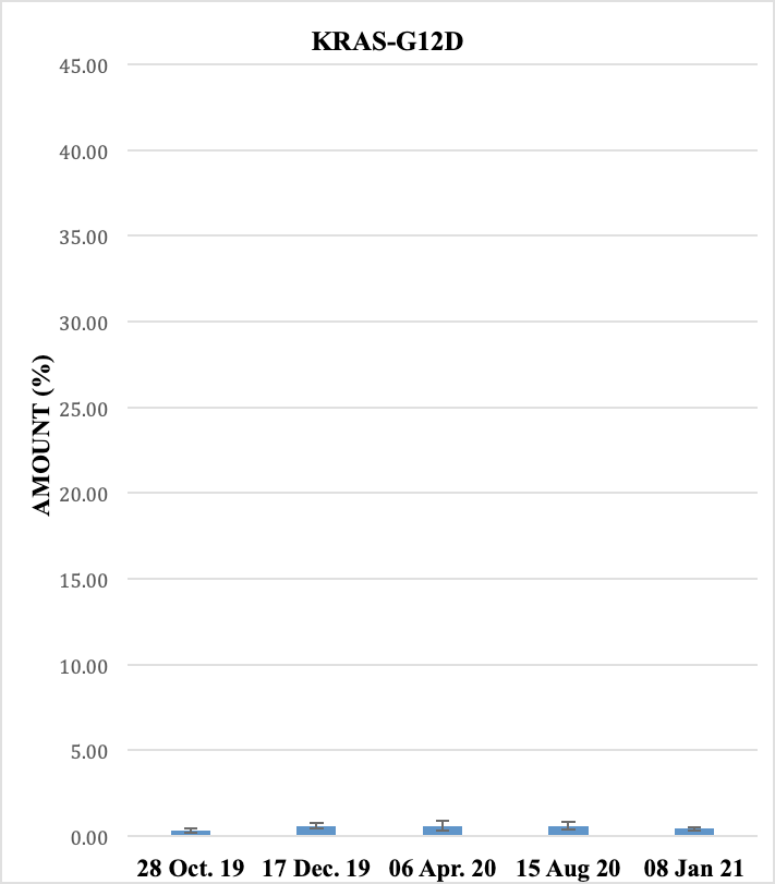 Amount of KRAS G12D exosomal DNA obtained from patient’s whole
blood. The error bars indicate the 95% Confidence Intervals (CI) 